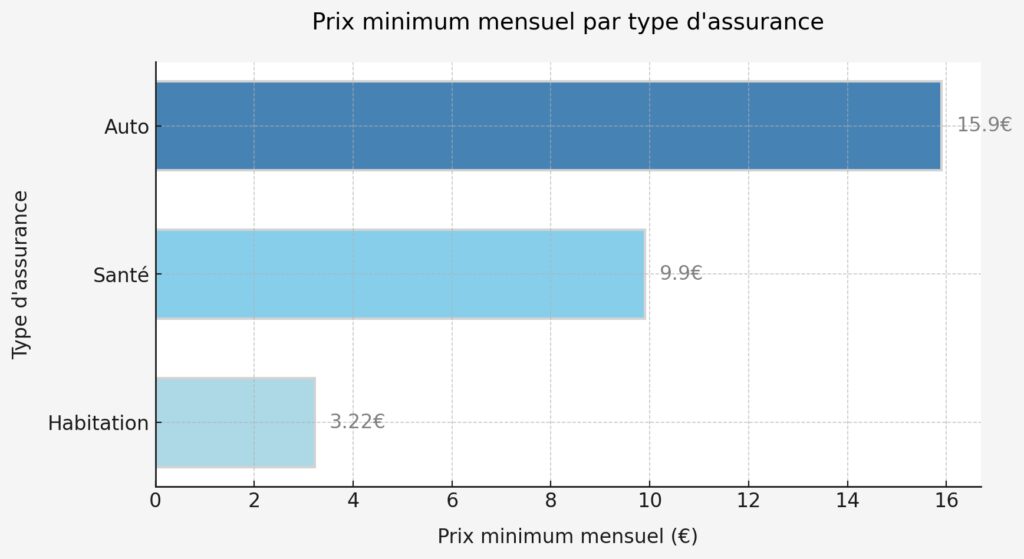 Avantages tarifaires des assurances en ligne Avantages tarifaires des assurances en ligne
