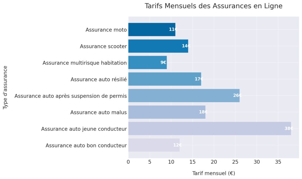 Les différents types d'assurances disponibles en ligne Les différents types d'assurances disponibles en ligne