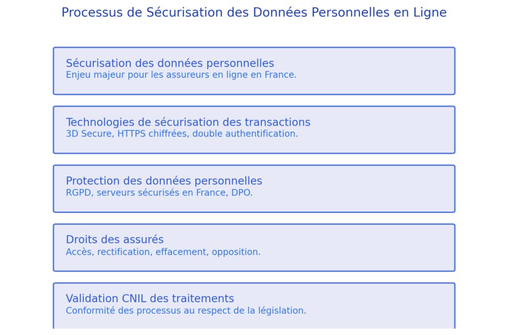 Sécurité et protection des données personnelles Sécurité et protection des données personnelles