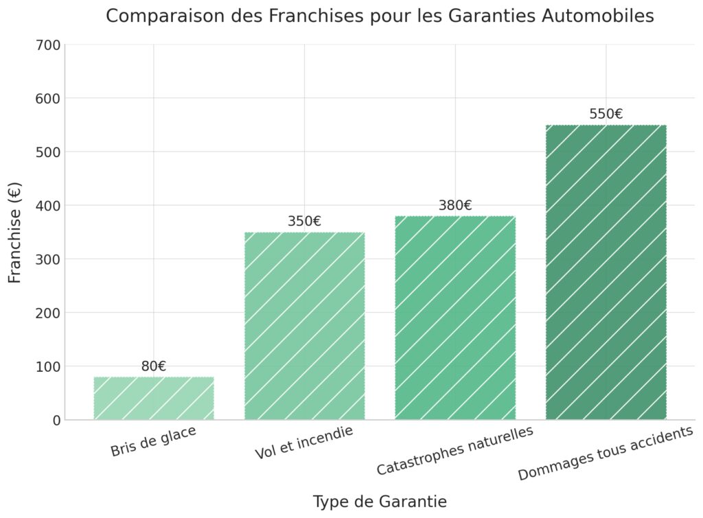Les garanties indispensables par type d'assurance
