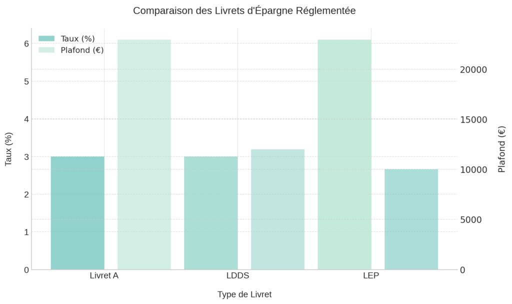 Les placements sans risque disponibles en France Les placements sans risque disponibles en France