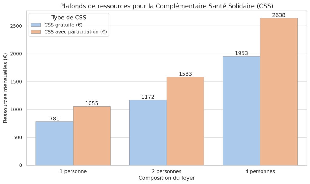 Démarches pour une protection sociale complète