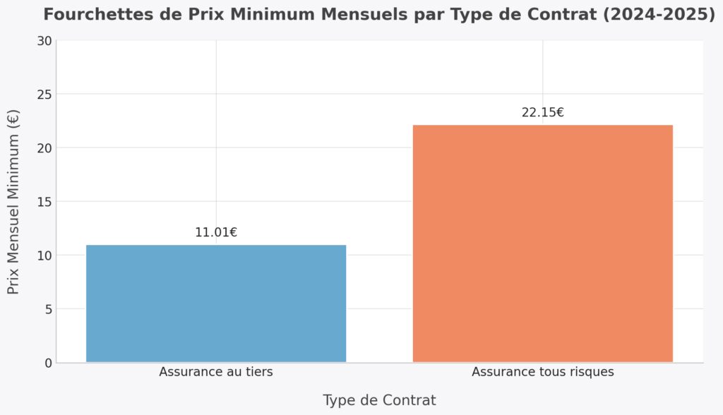 Comparer les assurances selon son profil