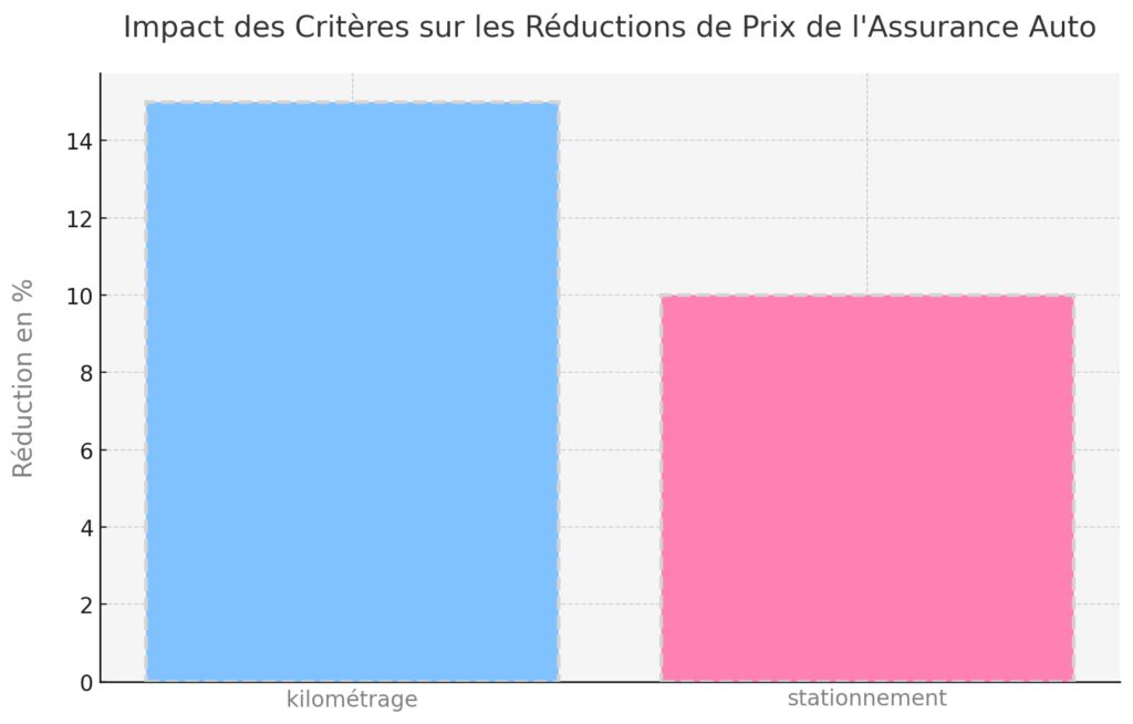 Optimiser son tarif d'assurance auto
