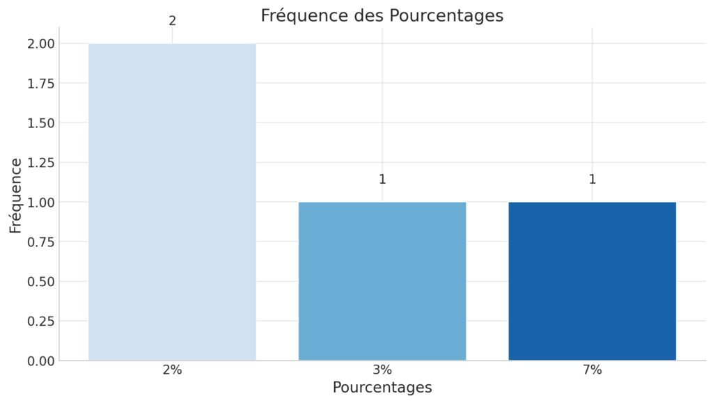 Garanties et niveaux de protection