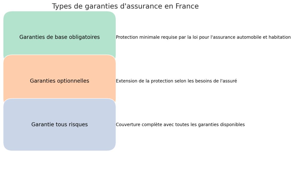 Les différents types de garanties d'assurance Les différents types de garanties d'assurance