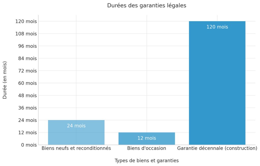 La durée et les limites des garanties La durée et les limites des garanties