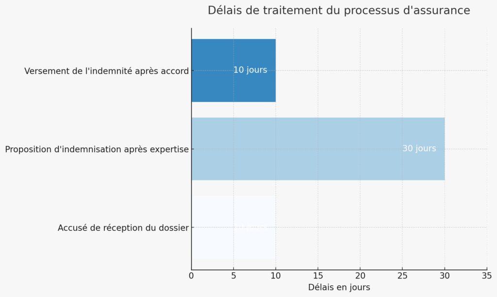 Le processus de mise en œuvre des garanties Le processus de mise en œuvre des garanties