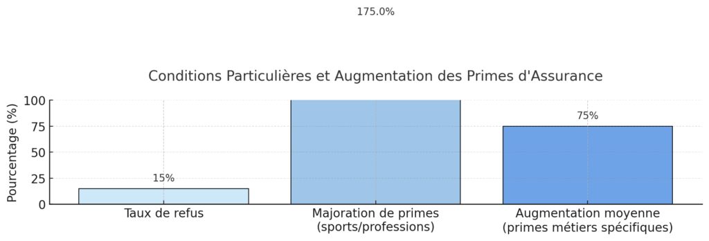 Les options de couverture pour les profils spécifiques