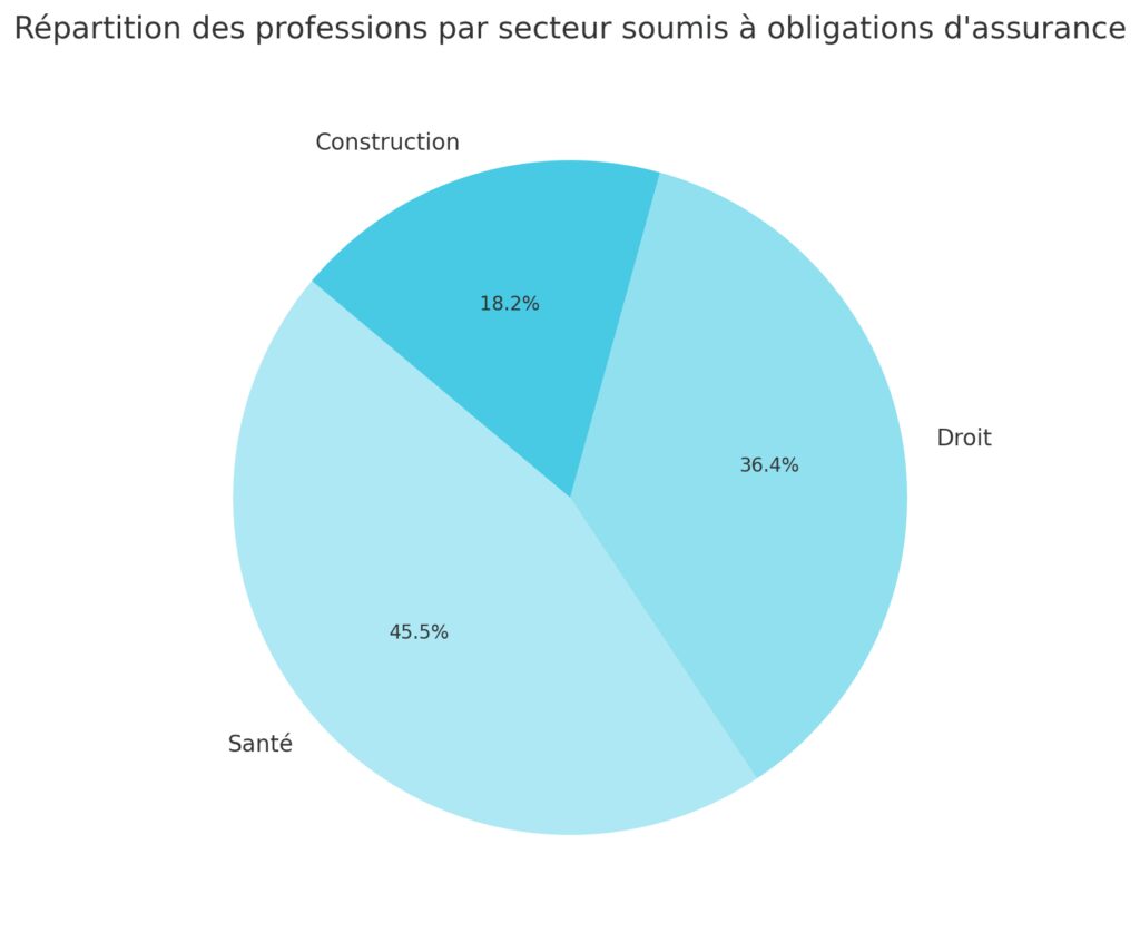 Obligations légales selon l'activité