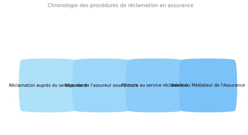 Gestion des réclamations et litiges en assurance