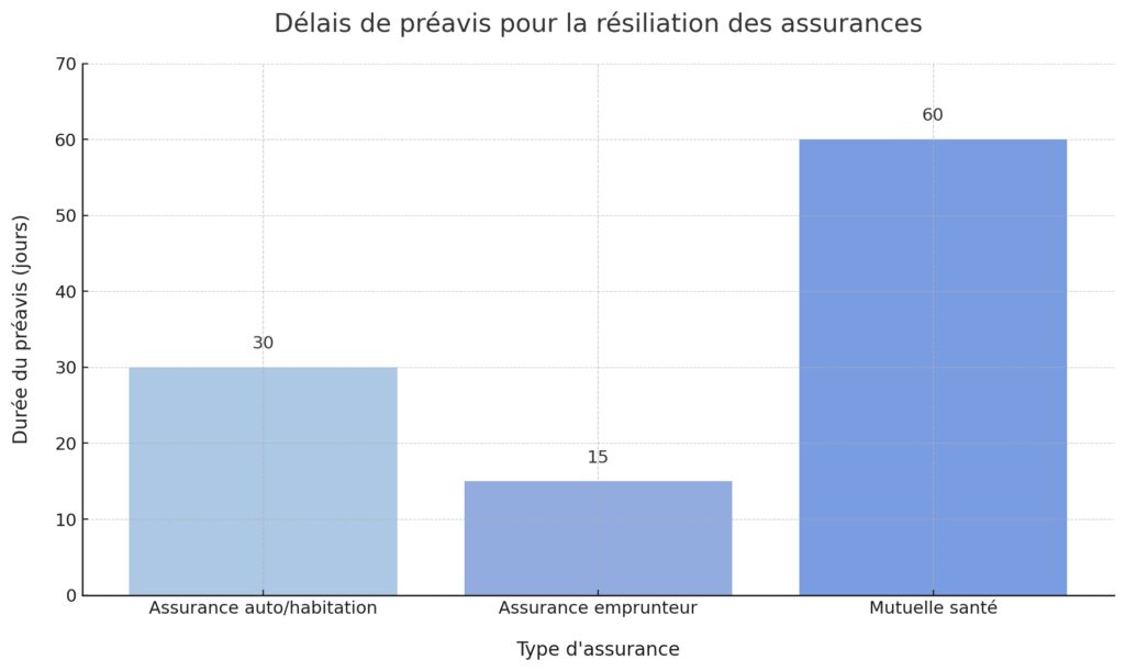 Résiliation et changement d'assurance simplifié