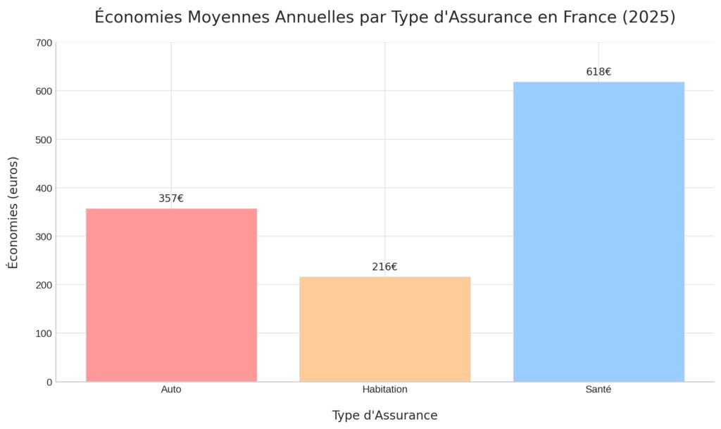 Les différents types d'assurances à comparer