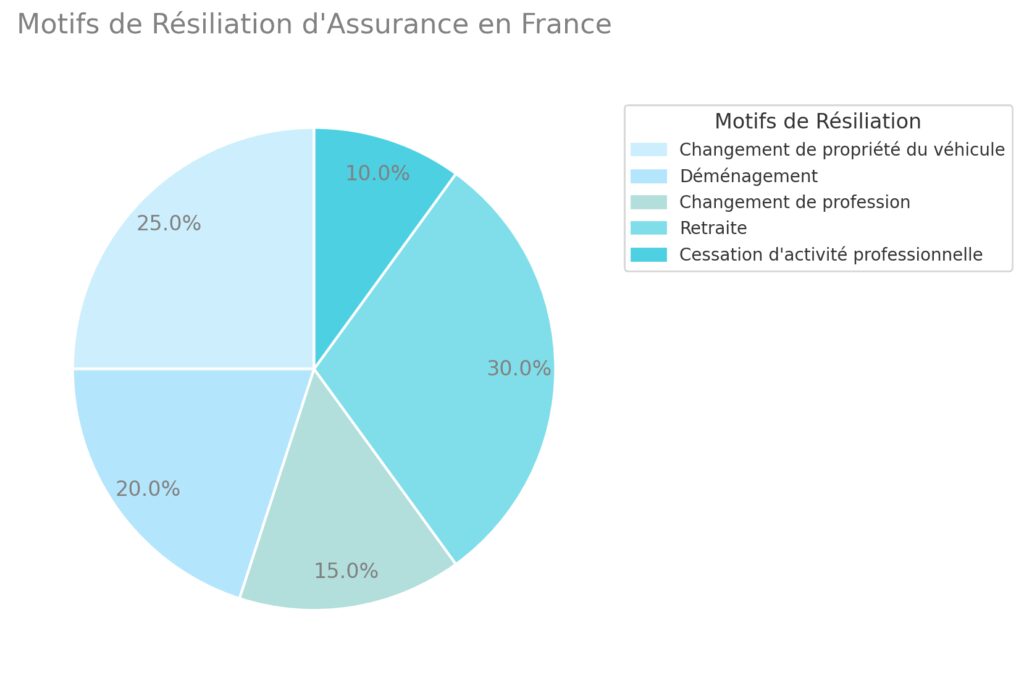 Les cas particuliers de résiliation anticipée